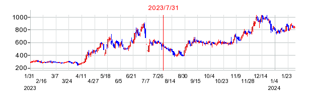 2023年7月31日 15:38前後のの株価チャート
